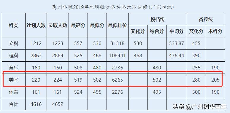 广东轻工职业技术学院美术生分数线,美术大学排名及录取分数线广东
