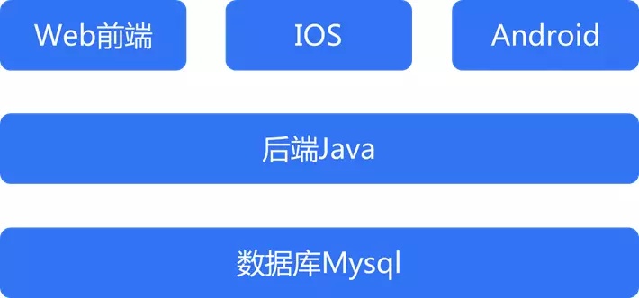 微服务单体一体化架构,微服务架构内的数据融合