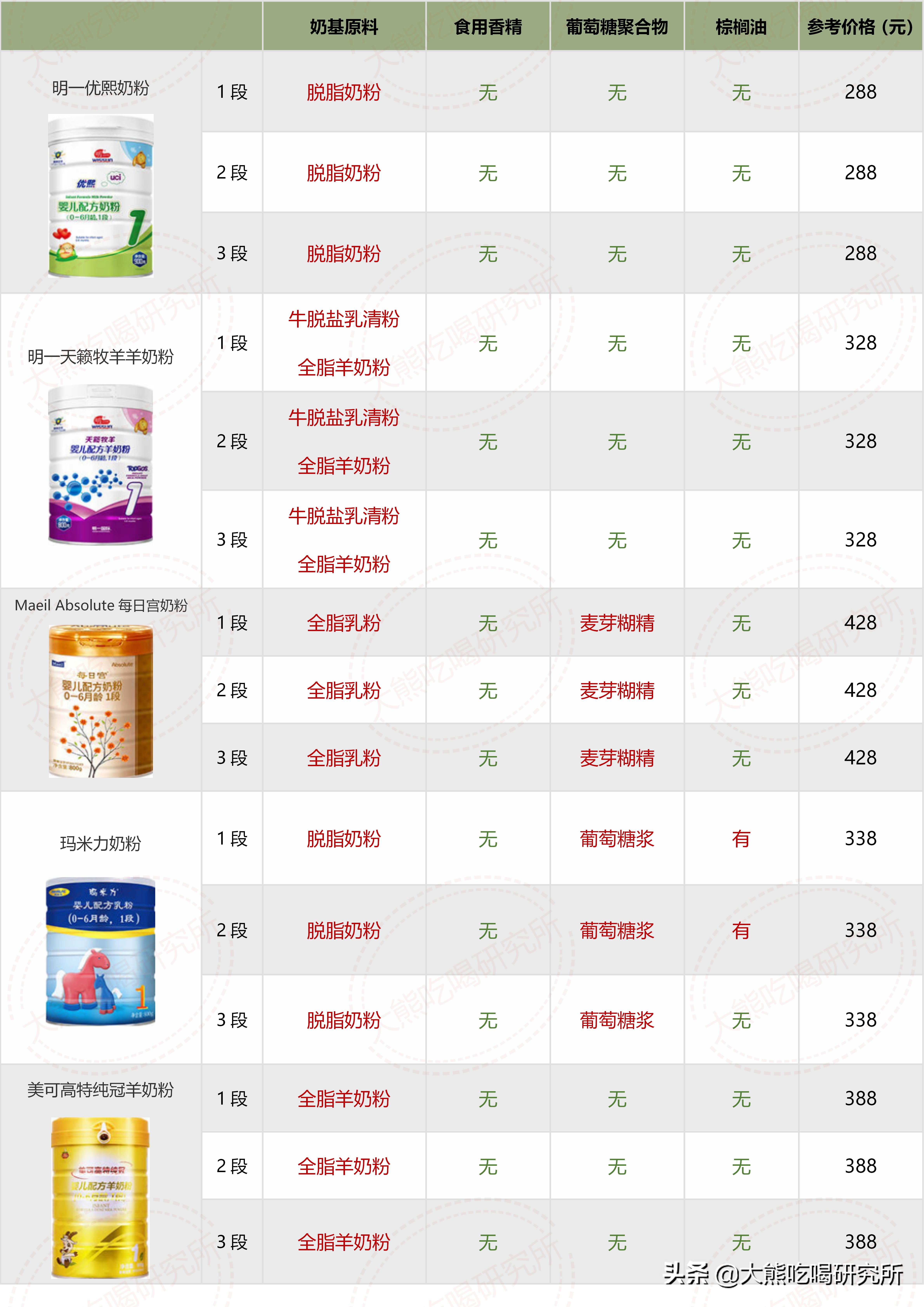 各种牌子奶粉配方表解析 (奶粉十四种可选择成分)