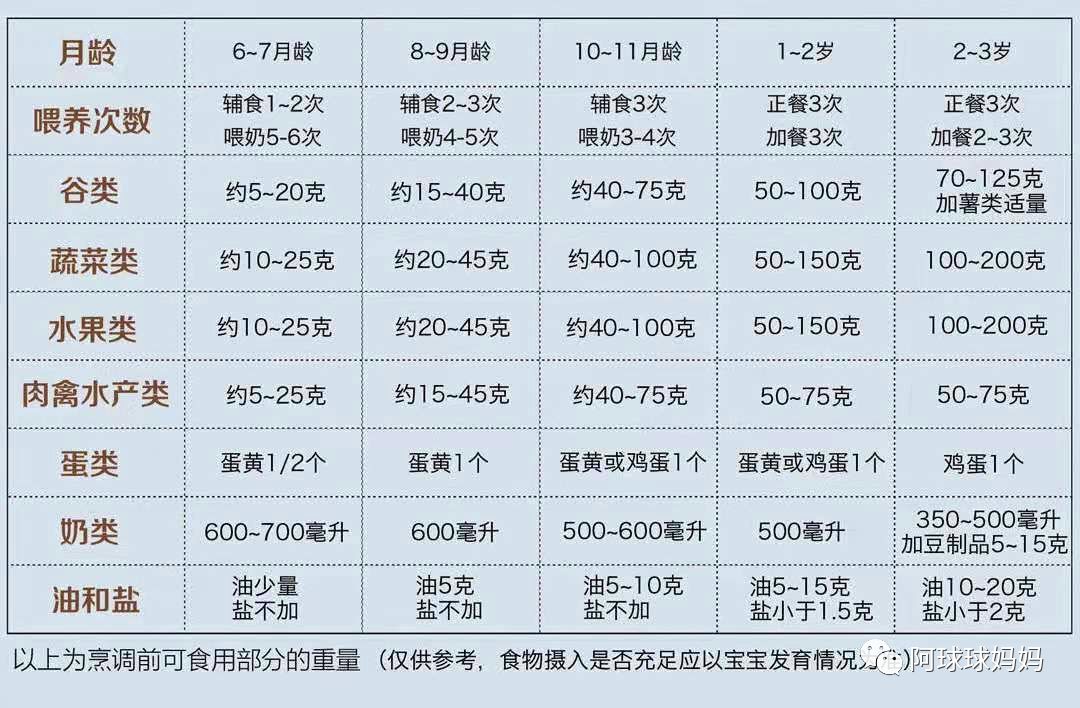 6月龄——宝宝刚添加辅食的时候，宝妈们该如何选择添加辅食呢？