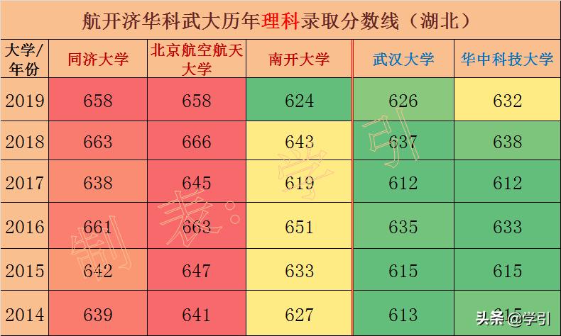 南开大学,没落的贵族,录取分数线降到中坚九校之列,比武大还低