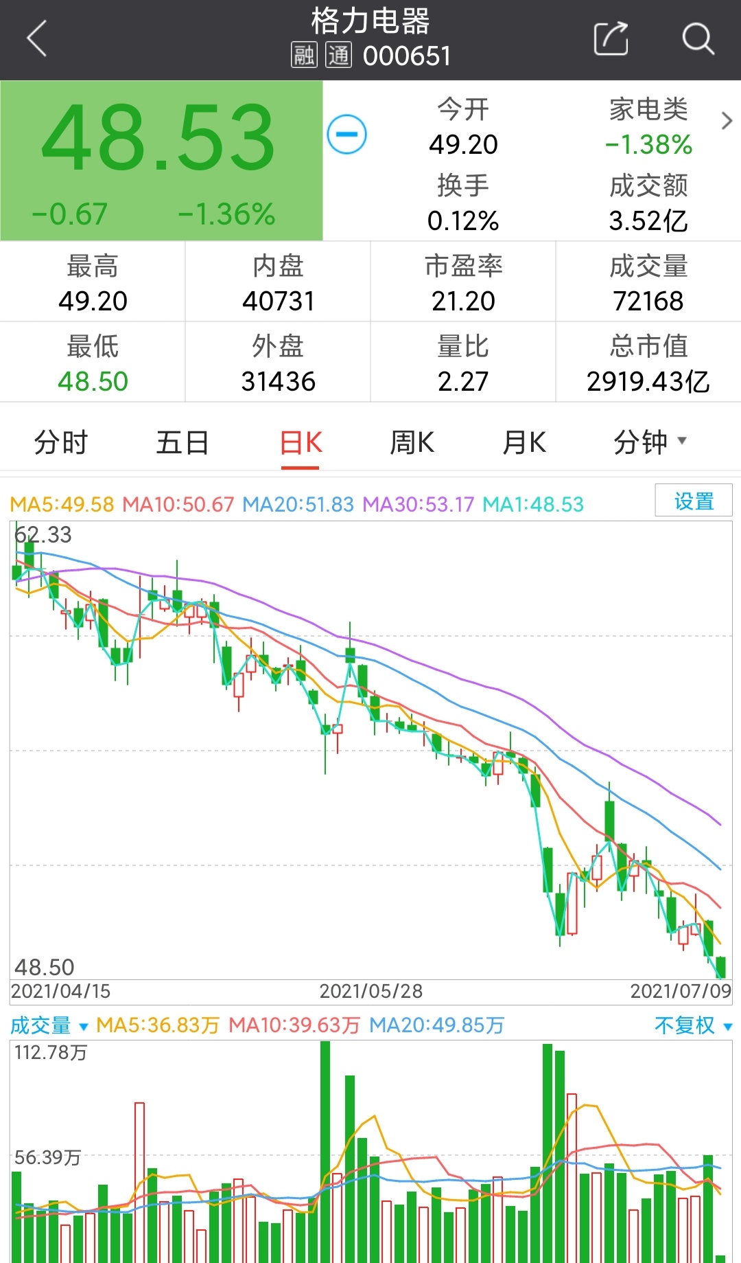 格力回购自己股票为什么股价还跌,格力今年为什么多次回购股票