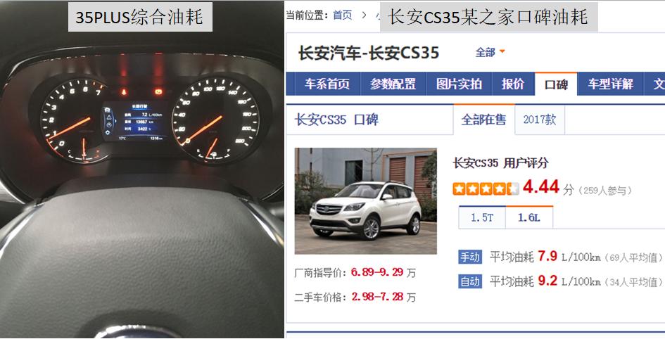 长安CS35PLUS,网传油耗5.0,6.4,7.2,网友:信谁?