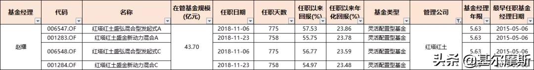 管理20个亿的基金经理收入,2023年基金经理5年年化收益排行