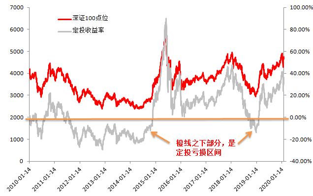 定投赚钱术,定投赚钱的十大原因