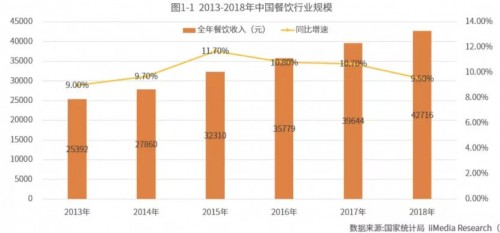 今夜全球无眠！继海底捞上市之后，又一餐饮行业风口再现