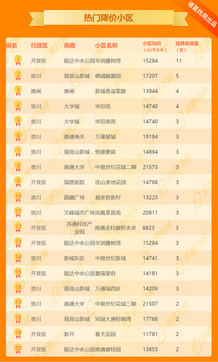 第19周百城二手挂牌价环比微涨南通16015元/㎡环比下跌0.26%