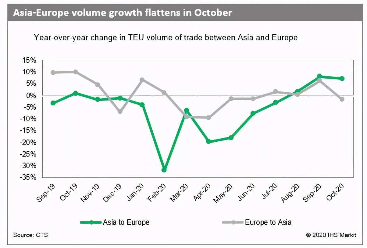 运费新高1.35万$,缺箱1月达高峰将增加60万TEU缺口