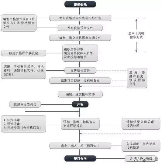 招投标中标政策,一文读懂招投标全流程