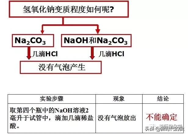 氢氧化钠变质对照表,氢氧化钠变质反应式