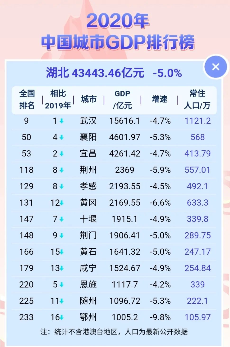 长春首位度最高意味着什么,长春市在全国gdp排名