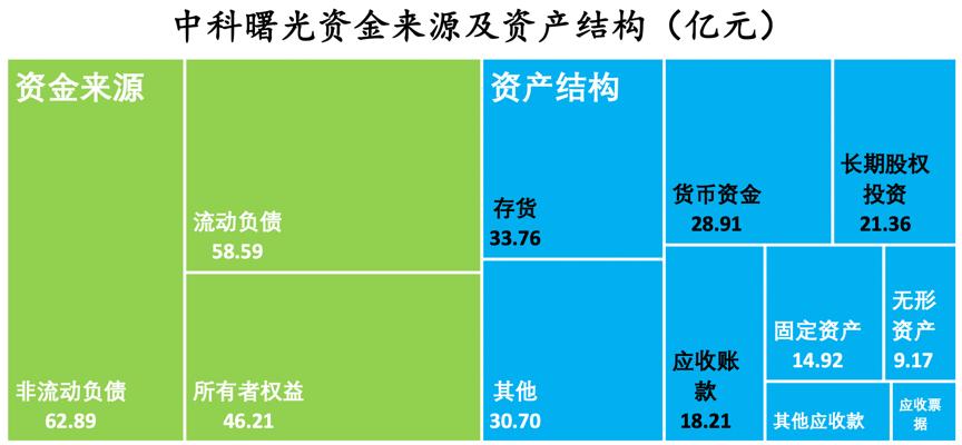 中科曙光在国企排名,中科曙光中央企业