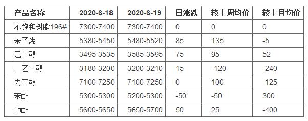 涂料常用原料价格走势,涂料价格与什么相关