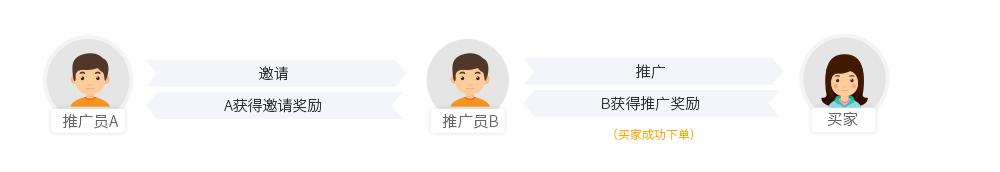 互联网分销模式,分销模式系统