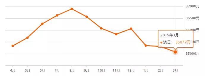 最近杭州二手房房价涨了吗,杭州新房房价暴跌一览表