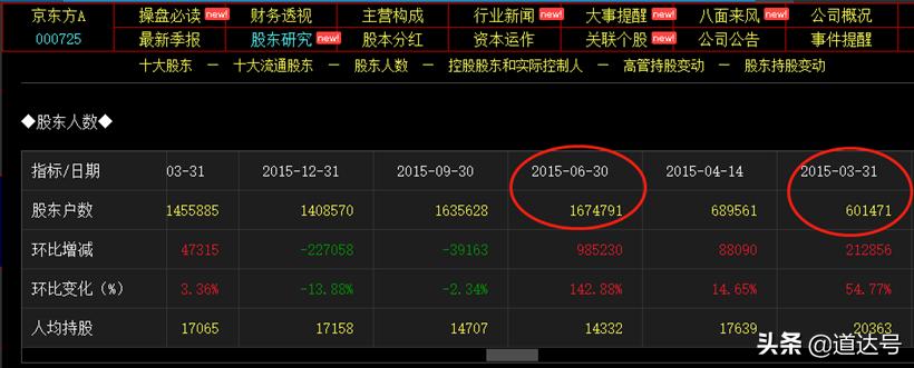小心！这可能才是大盘真正的反向指标——道达投资手记