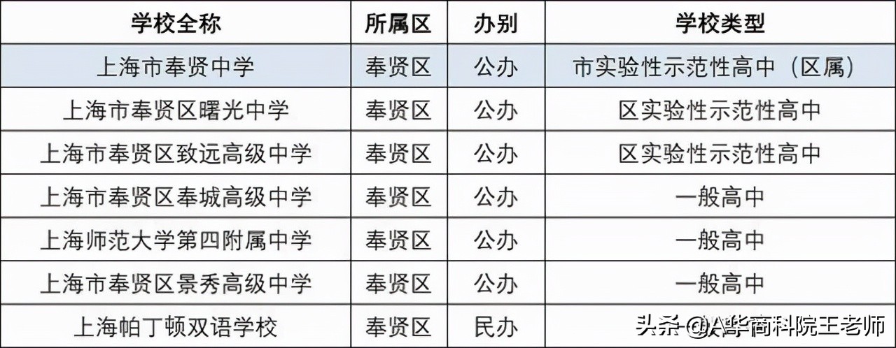 上海闵行区2021年中考各校成绩,2021年上海中考录取分数线预估