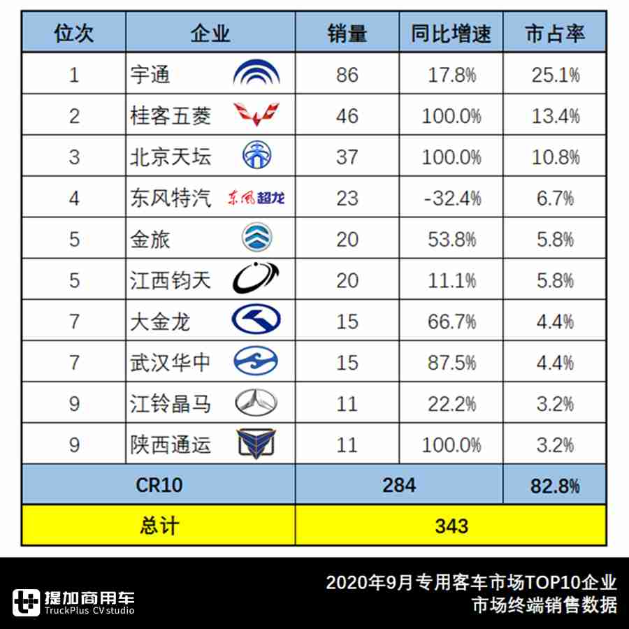 宇通公交车vs福田公交车,金龙宇通和福田