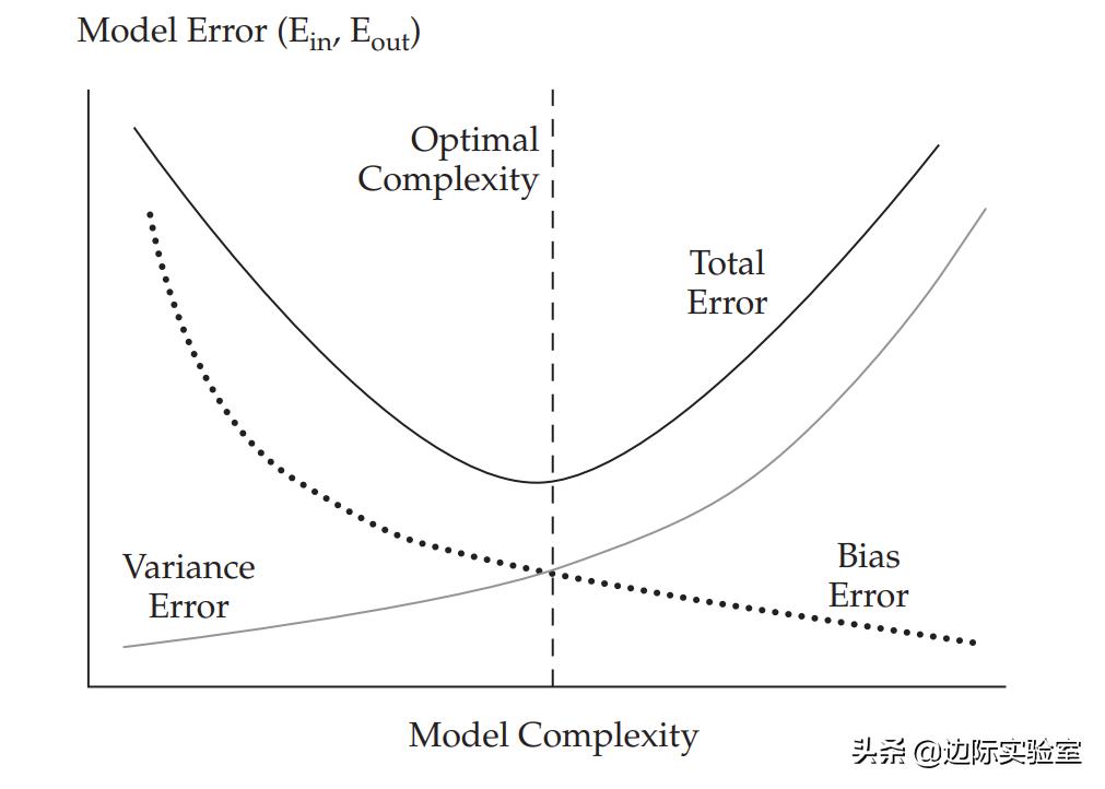 「边际实验室」机器学习的金融应用课程：算法的性能评估及过拟合