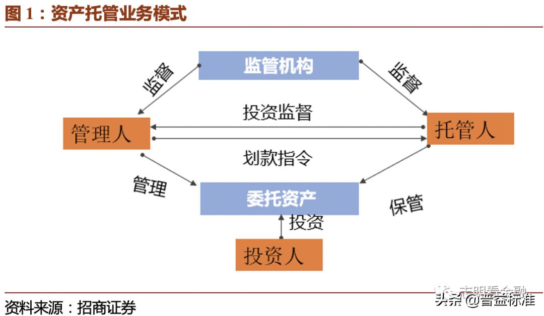 2023资产托管行业特点,银行资产托管业务是什么