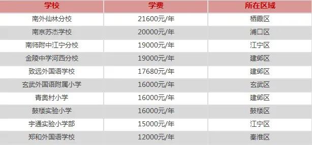 南京化工技师学院学费多少钱一年,南京各区民办学校学费