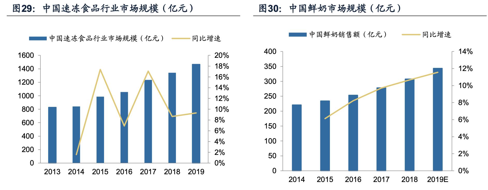 海容冷链和小鸭冷链,海容冷链上游