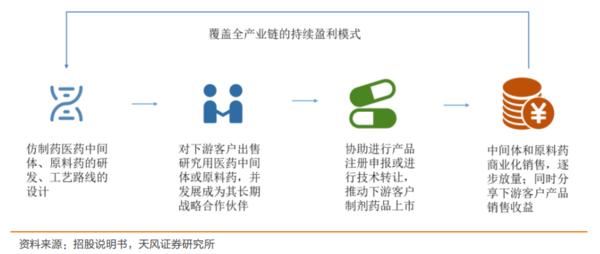 医药投资情报20190430