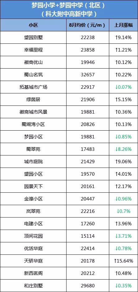 网传大富本周五就开？合肥单价破8万/㎡，天价“学区房”再现