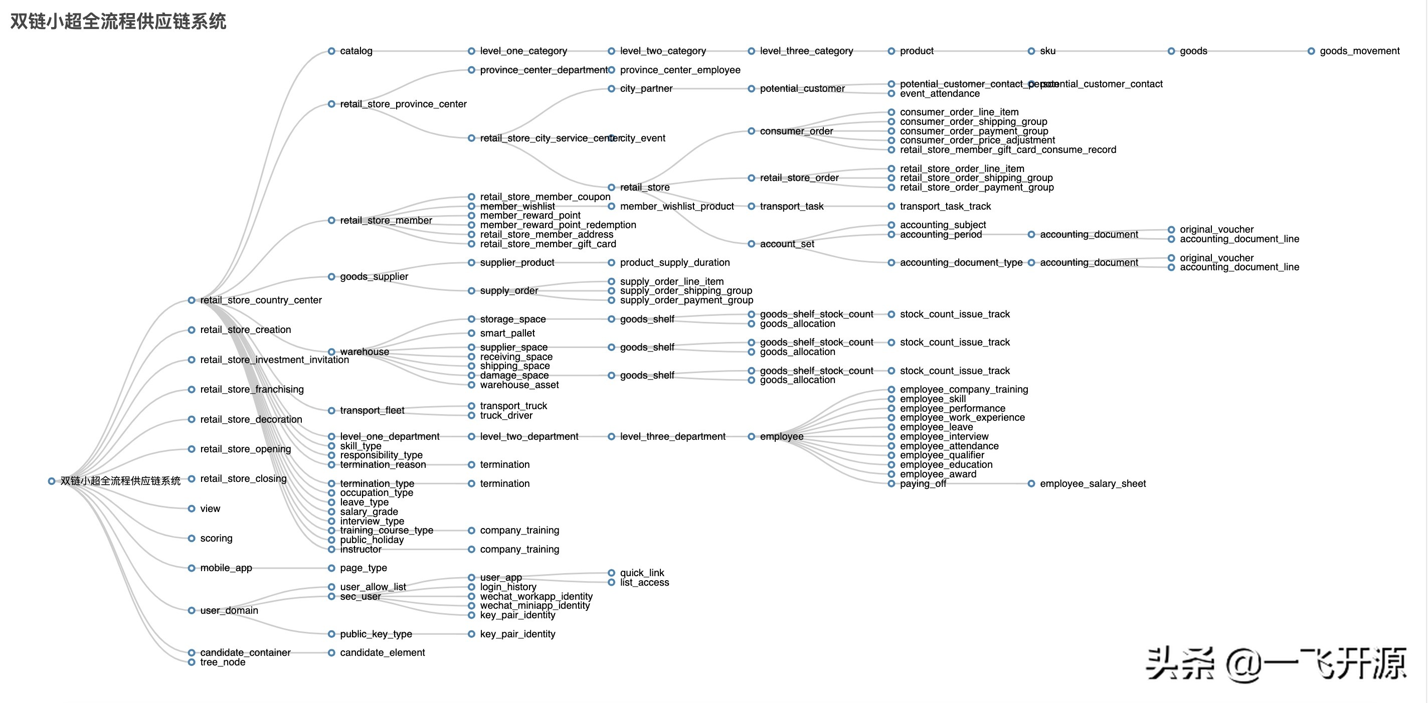 开源软件供应链项目,供应链系统源码