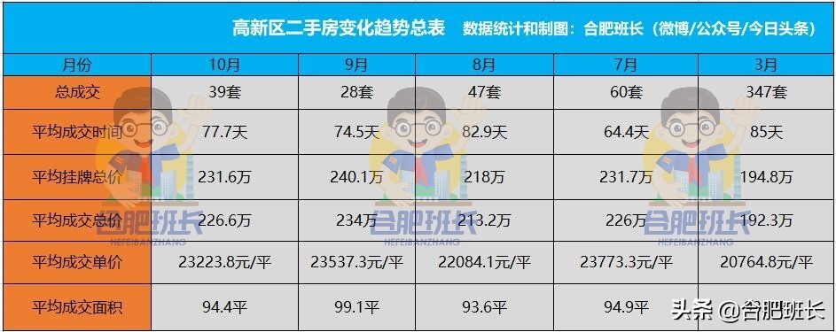 “政滨高”中价格波动最小的区域，详解3到10月高新区二手房数据