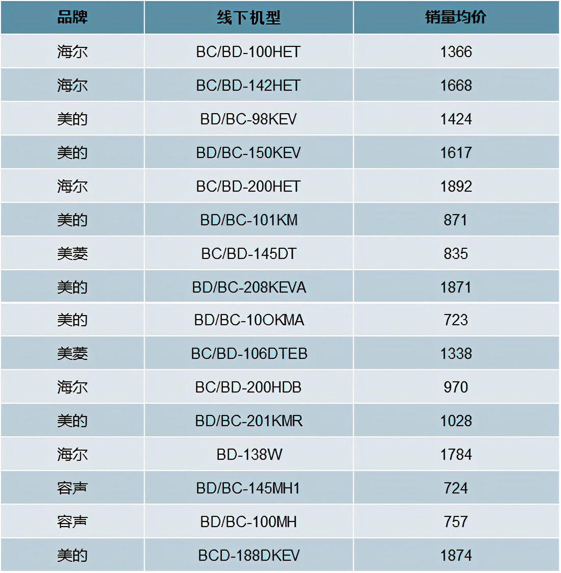2023冰箱冰柜市场前景,冰柜品牌市场占有率