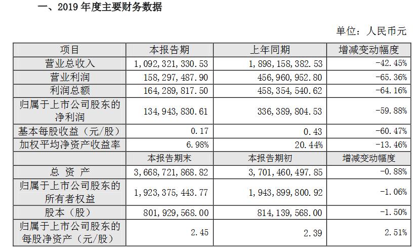 游戏业上半年财报,游戏公司2020第一季度业绩