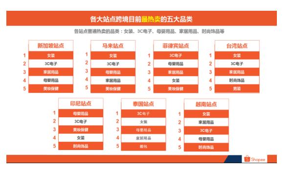 东南亚跨境平台shopee全系列讲解,东南亚电商shopee的商业模式