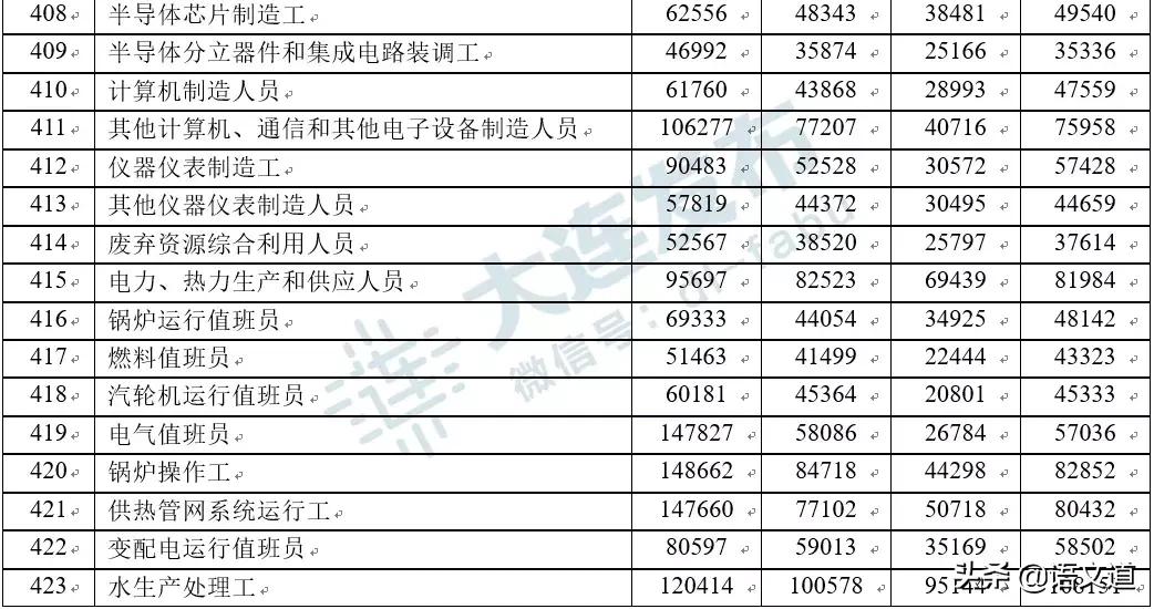 在大连多少工资够生活,在大连多少工资算中产