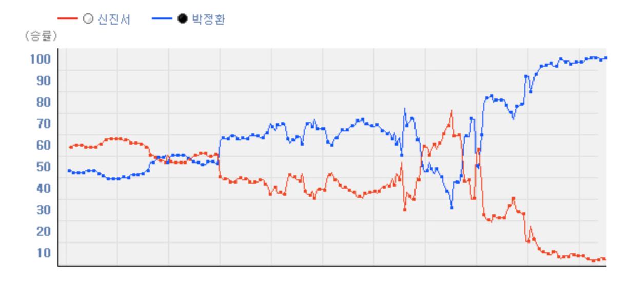 朴廷桓申真谞七番棋视频,韩国围棋联赛朴廷桓胜申真谞