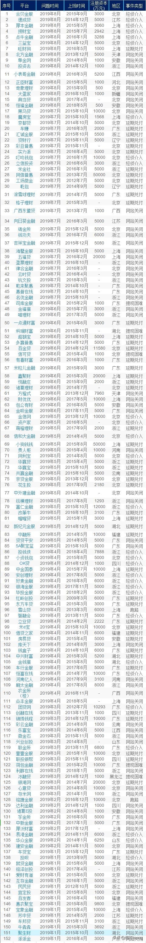 哪里能查询近几年p2p网贷的数量,2022年正规网贷前十名