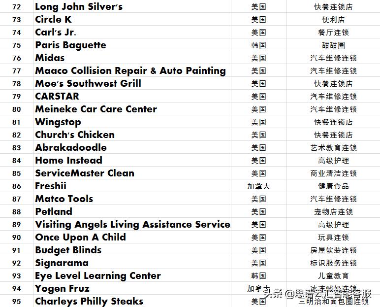 美容养生加盟连锁十大品牌,视力矫正连锁加盟十大品牌哪个好