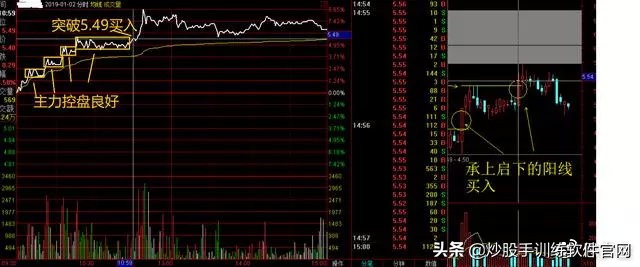 超短线分时图买卖点的精确方法,熟记短线炒股口诀开盘就冲3到5