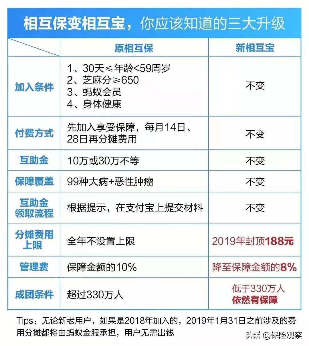 相互宝互助金及管理费分摊日,相互保互助金管理费分摊日期