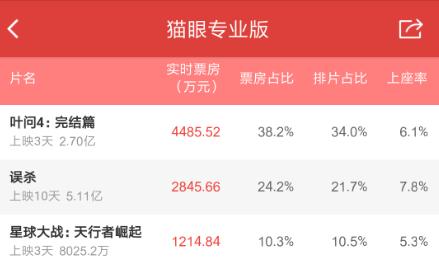 星球大战票房排名,星球大战11亿票房