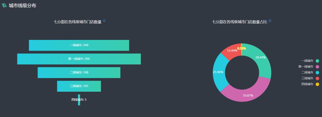 深耕区域，七分甜能熬出头吗？
