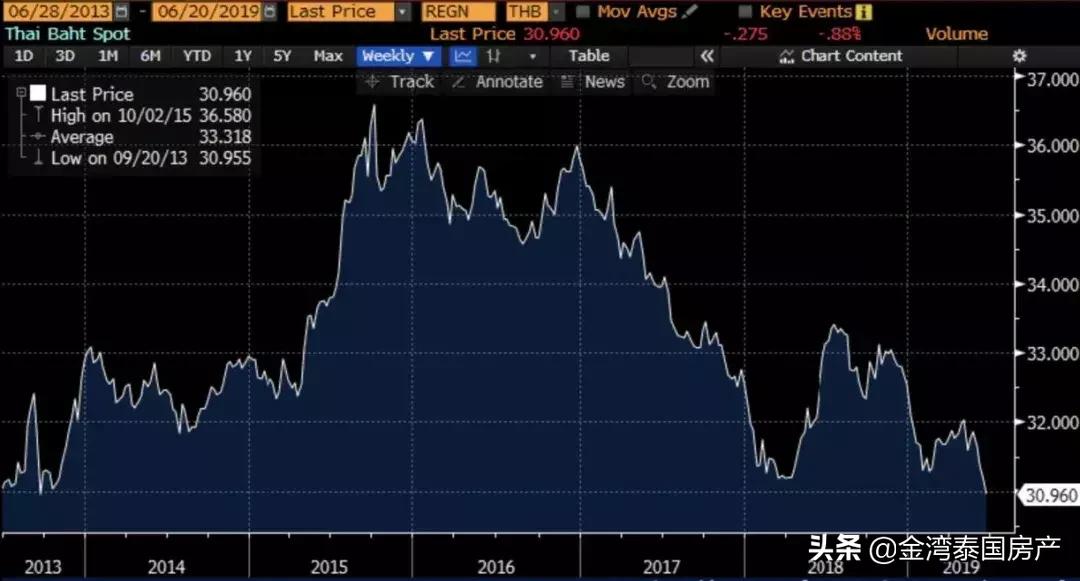 坑爹的汇率,这两年你在泰国买的房产跑赢印钞机了吗?