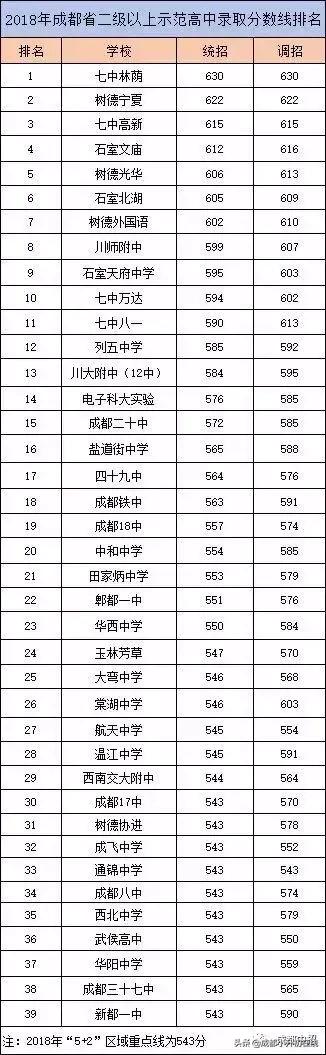 成都公立高中排名最新版,成都高中私立学校排名一览表