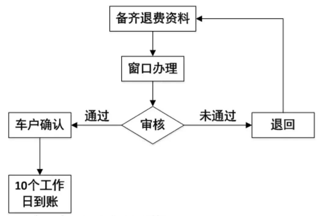 补缴通行费怎么操作,怎么退车辆通行附加费