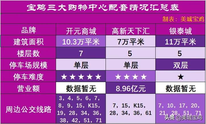 宝鸡购物中心排名第一,宝鸡银泰城最大购物中心