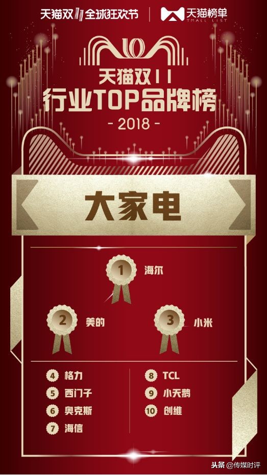 2018天猫双11商业奥运会品牌“金牌榜”揭晓