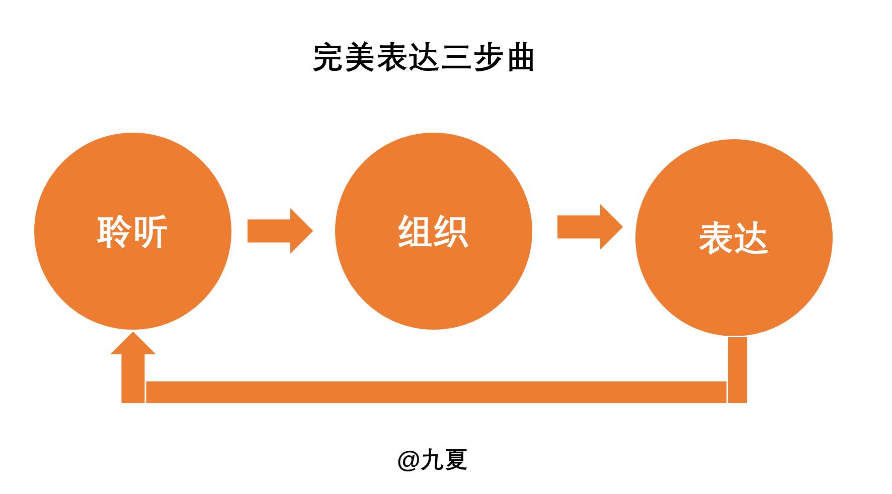 沟通管理与高效沟通技巧ppt,如何做到高效沟通