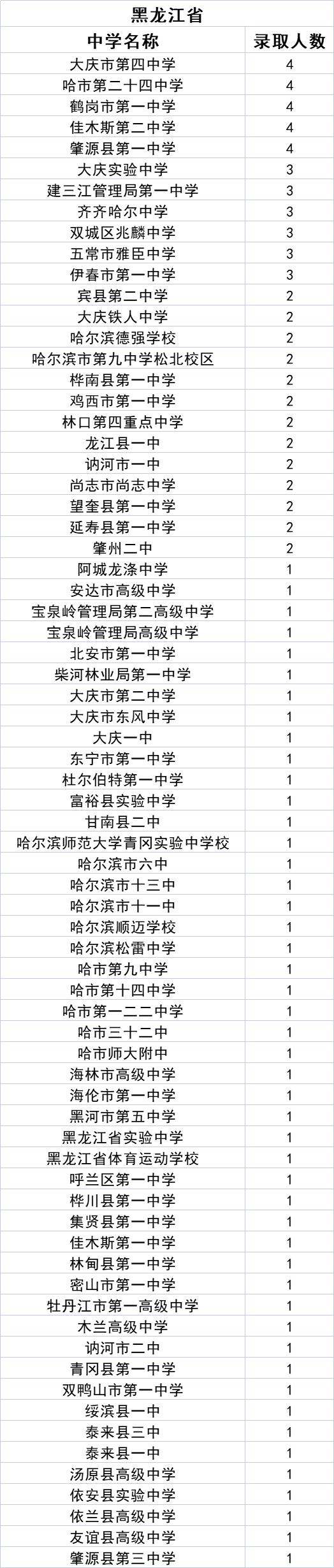 中北大学2021级新生来自哪些中学？统计数据来了