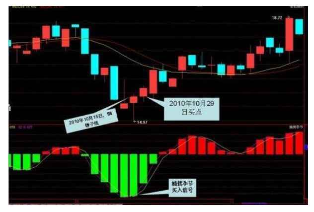 炒股秘籍——你不可不懂的经典买卖信号(附选股公式)