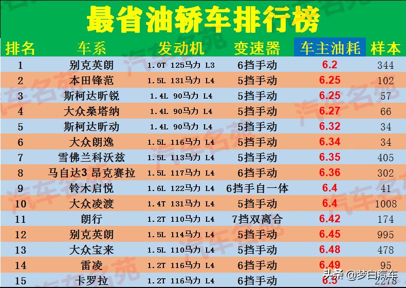 最新省油汽车排行榜,最省油的燃油轿车车型前十名排行
